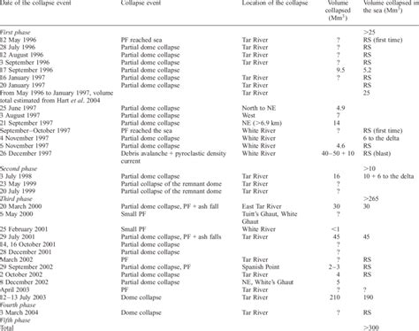 Summary of the collapses that occurred during the Soufrière Hills... | Download Table