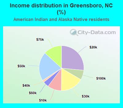 Greensboro, North Carolina (NC) income map, earnings map, and wages data