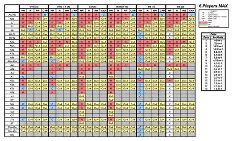 Texas HoldEm Preflop Odds Chart | poker odds chart pre flop reading ...