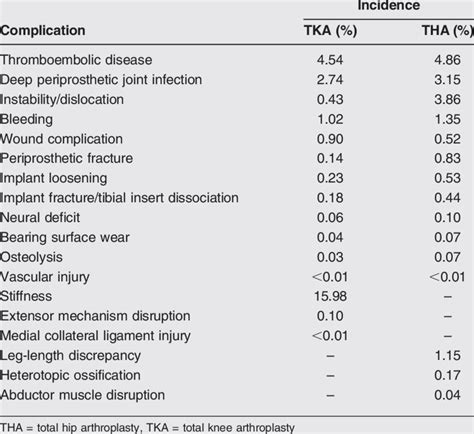 Incidence of Complications of Total Hip and Knee Arthroplasty Using... | Download Table