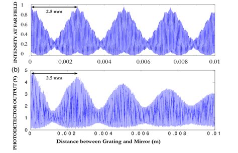 (a) Interferogram obtained from simulation (b) Interferogram obtained... | Download Scientific ...