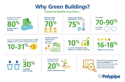 Benefits Of Green Building / Benefits Of Green Building Design Download Table : From residential ...