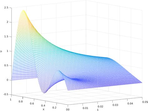 The solution of the Heat equation | by Xichu Zhang | Towards Data Science