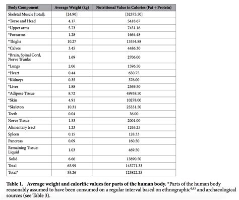 Nutritional Value Of Animal Skin - Nutrition Pics