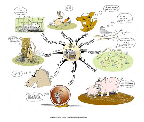 Few Animals Moan mind map created by Paul Foreman. The Few animals moan ...