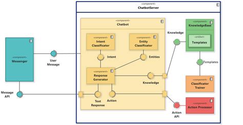 Chatbot (UML Component Diagram) - Software Ideas Modeler