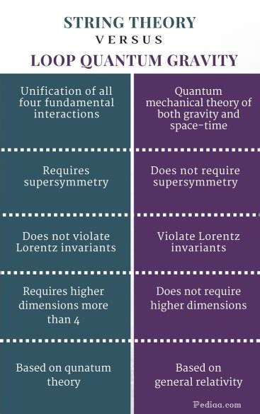 Difference Between String Theory and Loop Quantum Gravity