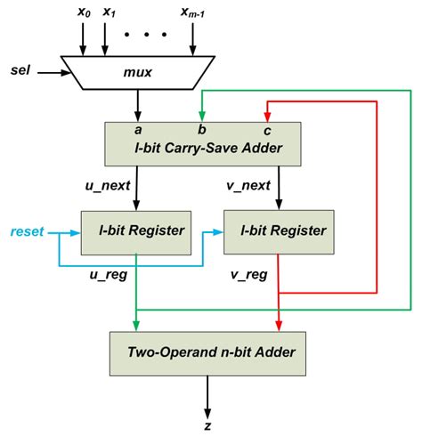 How to Use Carry-Save Adders to Efficiently Implement Multioperand ...