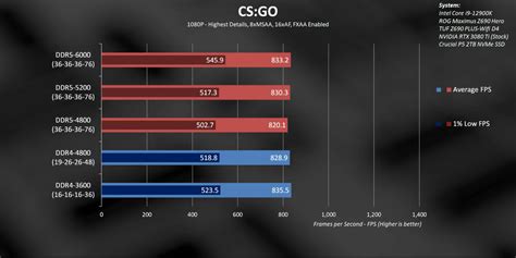 DDR4 Vs DDR5 Ram: Full Comparison [2023] - Tech4Gamers