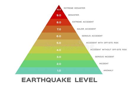 Earthquake Richter Scale Activity