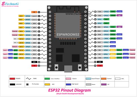 ESP32 Pinout Diagram(30-pin Devkit) - ETechnoG