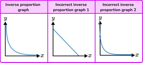 Directly / Inversely Proportional Graphs - GCSE Maths