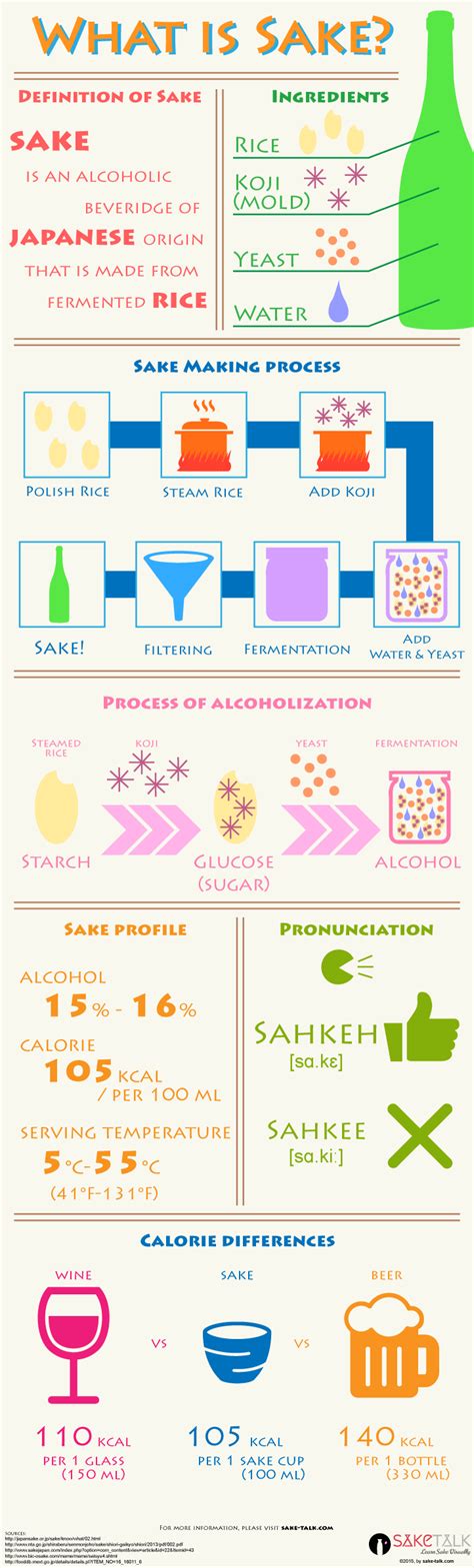 Sake Infographics | SAKETALK