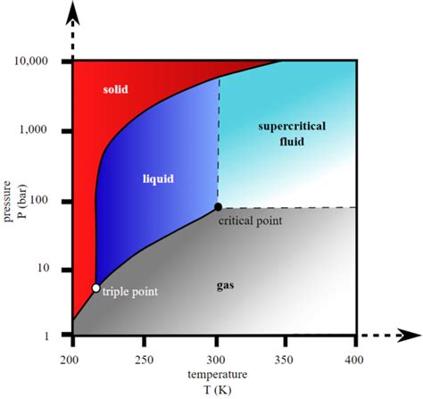 Sublimation and deposition - Energy Education