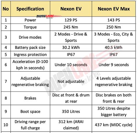 Tata Nexon Electric Vs EV MAX - Specs, Price, Range, First Look