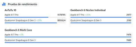 Snapdragon 8 Gen 3 vs A17 Pro: Comparativa - Guía Hardware