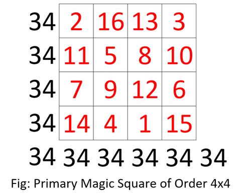 Magic Square - Order 4x4