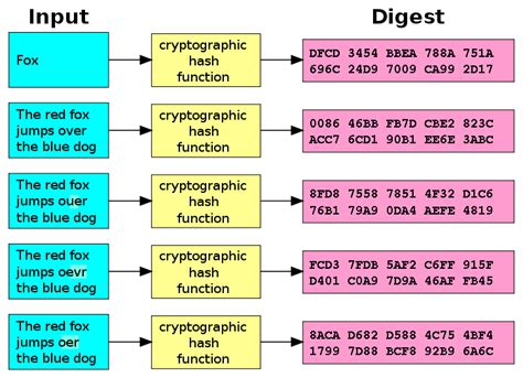 Cryptographic hash function - Simple English Wikipedia, the free encyclopedia