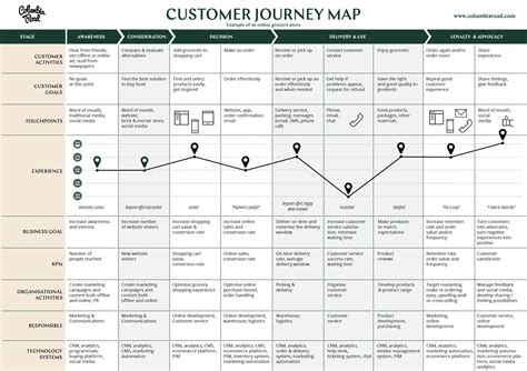 Journey Map Template | Customer journey mapping, Journey mapping ...