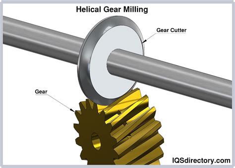 Helical Gear: What Are They? Types, Uses & Considerations