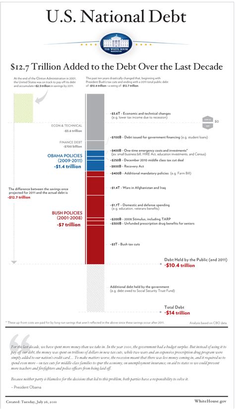 Infographic: U.S. National Debt | The White House