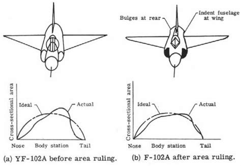 Aerospaceweb.org | Ask Us - Whitcomb Area Rule & Küchemann Carrots