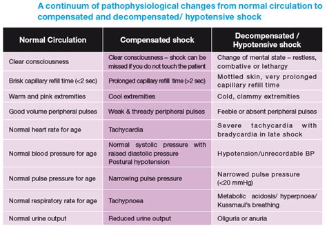 Image result for compensated shock vs. decompensated | Nursing study, Nursing notes, Shock