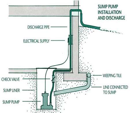 Sump Pump Drain Pipe : Last summer a new drain pipe was installed for ...