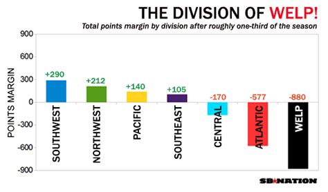 Atlantic Division woes leaving a stain on this NBA season - SBNation.com