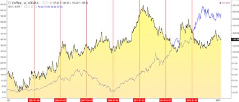 Futures Contracts – 4 Things You Absolutely Need to Know