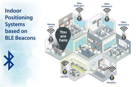 Indoor Positioning Systems based on BLE Beacons - BleuIO - Create Bluetooth Low Energy application