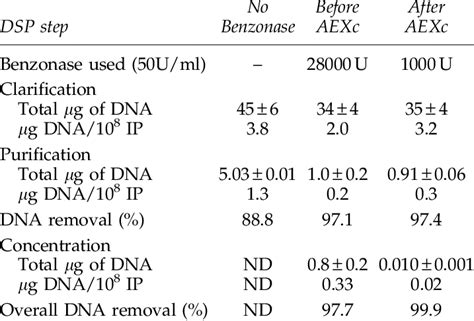 Effect of Benzonase Endonuclease Addition in the Removal of DNA... | Download Table