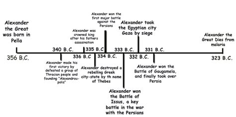 Alexander The Great Biography Timeline