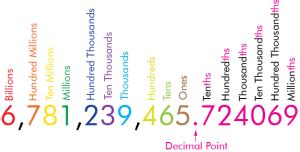 Place and Place Values after the Decimal Point (Definition, Types and Examples) - BYJUS