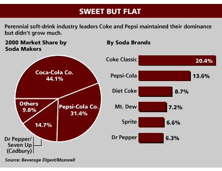 Pepsi vs coca cola market share 2016 and also mastering online option ...