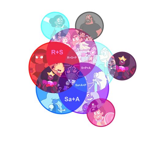 Made a chart of all the current crystal gem fusions (excluding ...