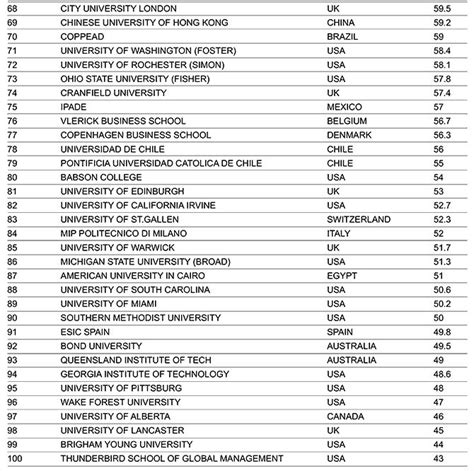 100 best MBA schools in the world - Rediff.com Get Ahead