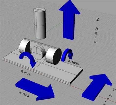 What is 3-Axis Machining?