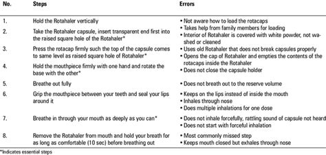 Steps for assessment of inhaler technique and the different errors ...