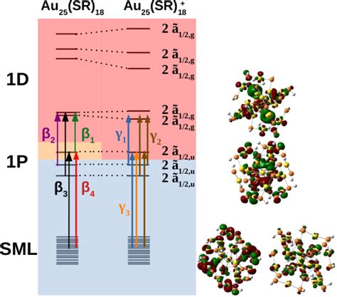 MO diagram depicting the Jahn-Teller distortion from the neutral Au 25... | Download Scientific ...