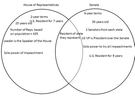 Powers Of The House And Senate Venn Diagram