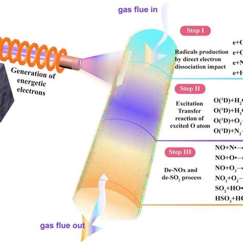 (PDF) Recent advances in simultaneous removal of SO2 and NOx from exhaust gases: Removal process ...