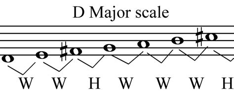 Music Theory: Scales