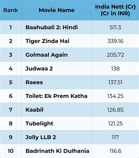 Top 10 Highest Grossing Bollywood movies Of 2017