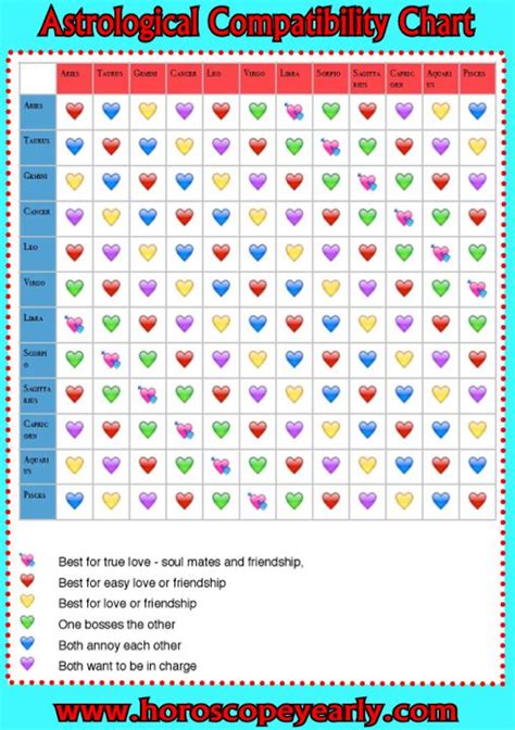 Compatibility By Birth Chart