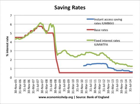 Saving rates in the UK | Economics Help