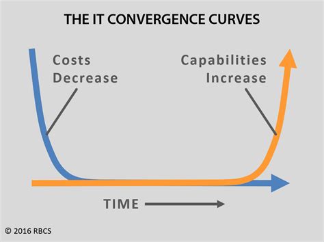 What Is Hyper-Converged Infracture (HCI)? | RBCS - Ray Bernard Consulting Services