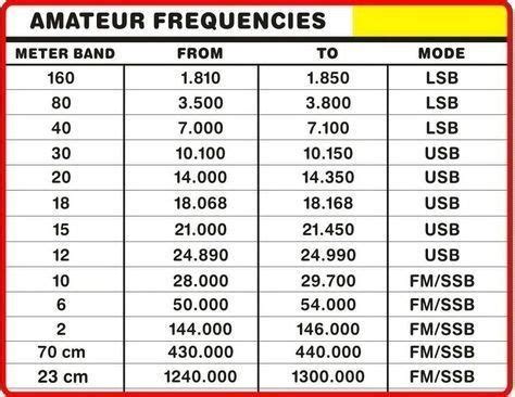 Shtf survivalist radio frequency lists – Artofit