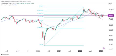 Brent crude oil price multi-timeframe technical analysis