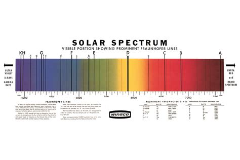 CHART GENERAL SOLAR SPECTRUM | IEC designs